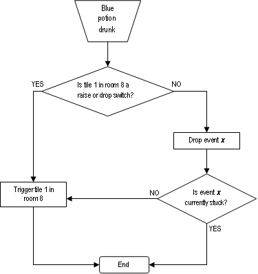 Blue Potion flowchart